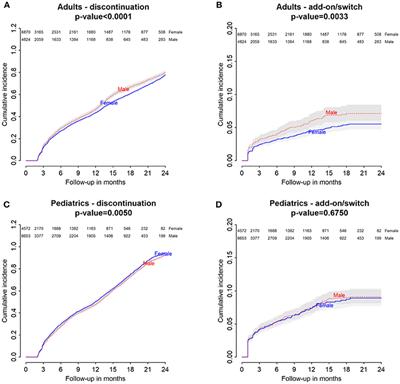 Relationship Between Gender and the Effectiveness of Montelukast: An Italian/Danish Register-Based Retrospective Cohort Study